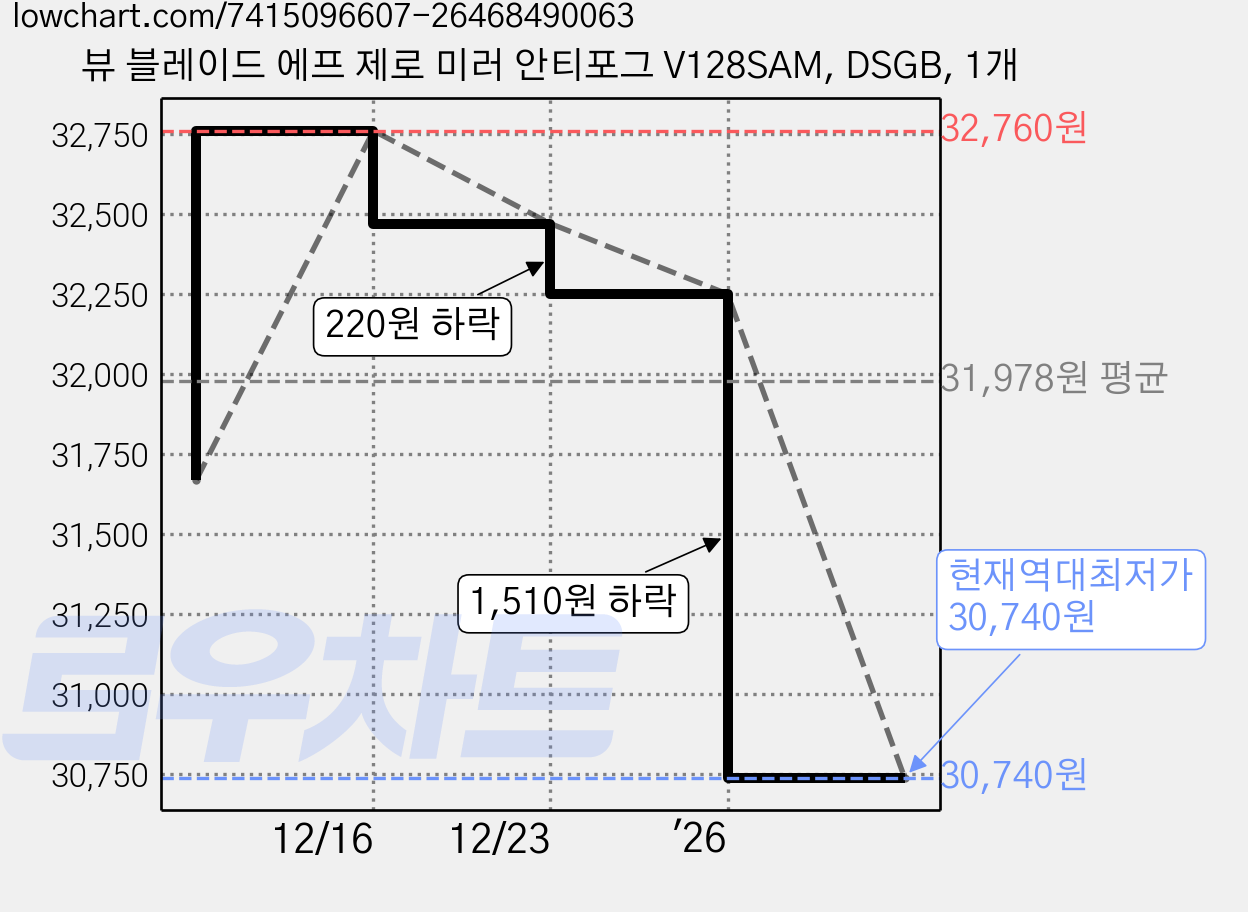 뷰 블레이드 에프 제로 미러 안티포그 V128SAM, DSGB, 1개 가격 변동 차트, 현재가 30,740원, 역대최저가