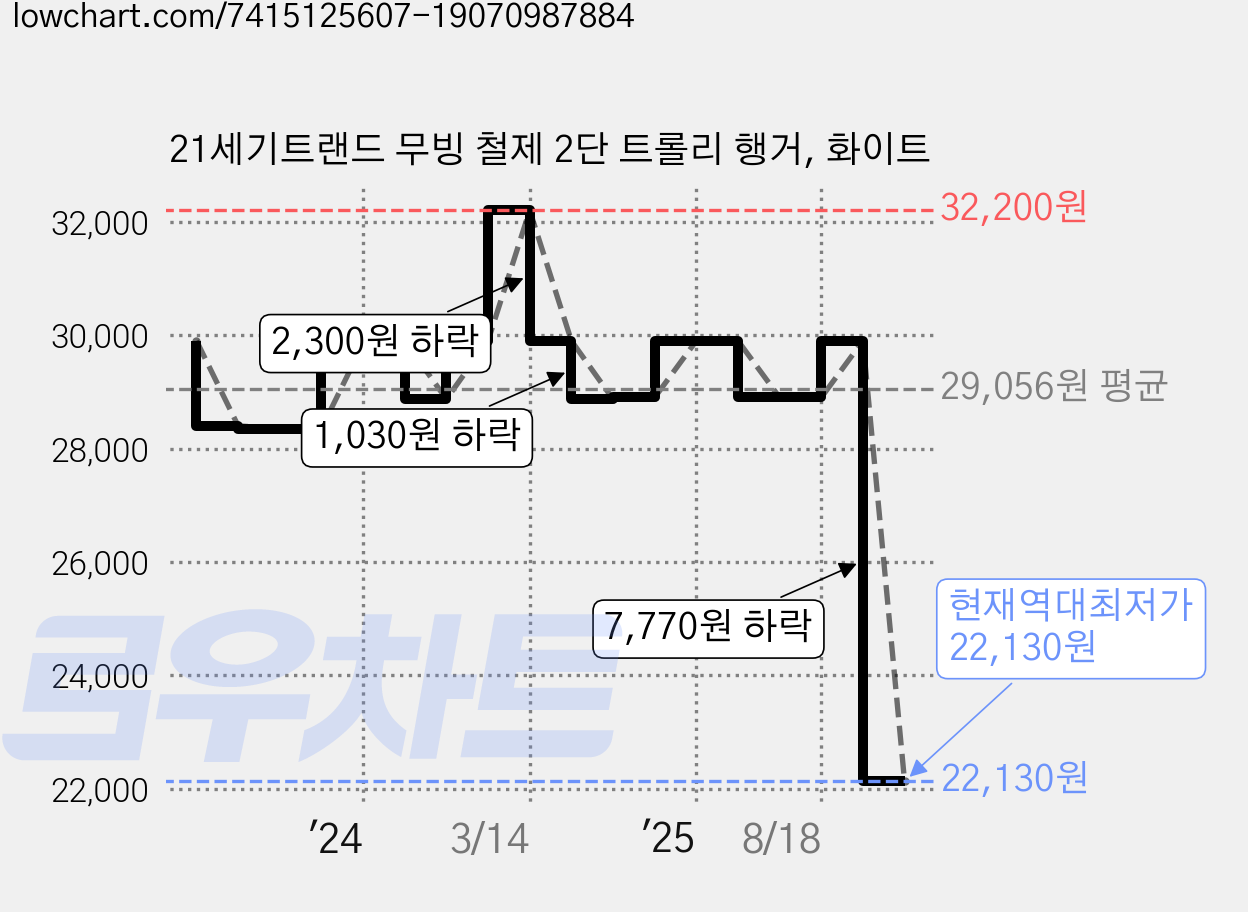 21세기트랜드 무빙 철제 2단 트롤리 행거, 화이트 가격 변동 차트, 현재가 22,130원, 역대최저가