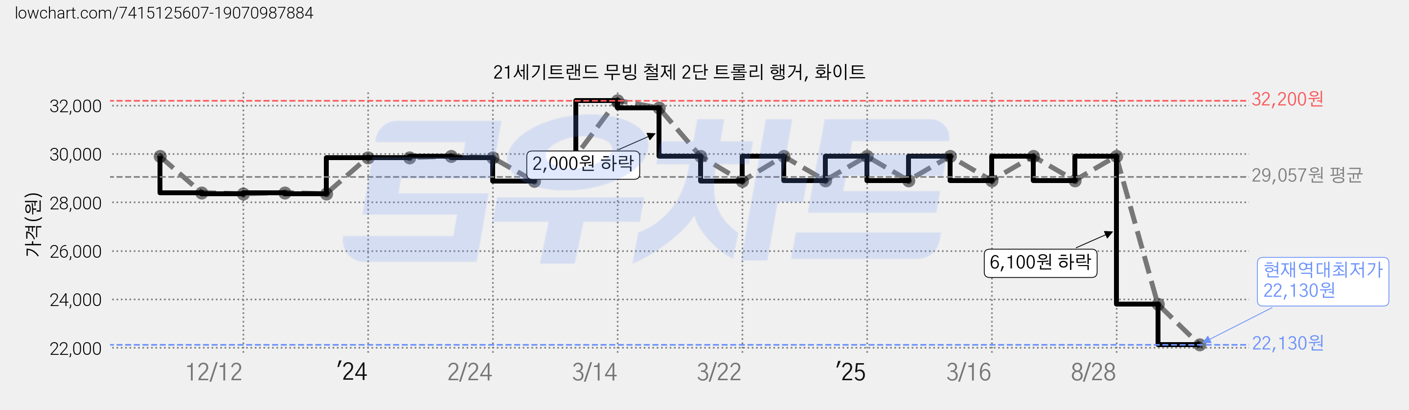 21세기트랜드 무빙 철제 2단 트롤리 행거, 화이트 가격 변동 차트, 현재가 22,130원, 역대최저가
