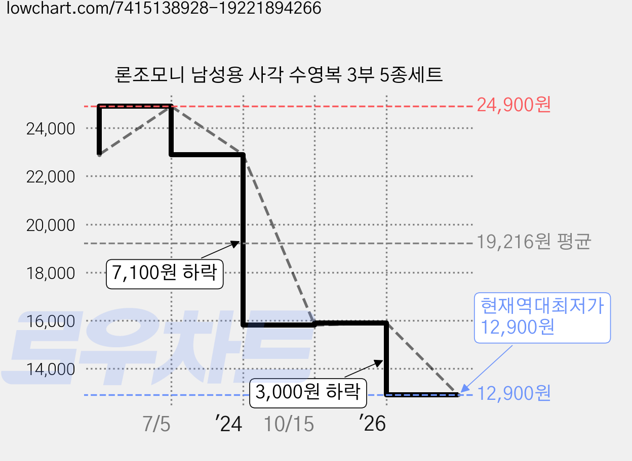 론조모니 남성용 사각 수영복 3부 5종세트 가격 변동 차트, 현재가 12,900원, 역대최저가