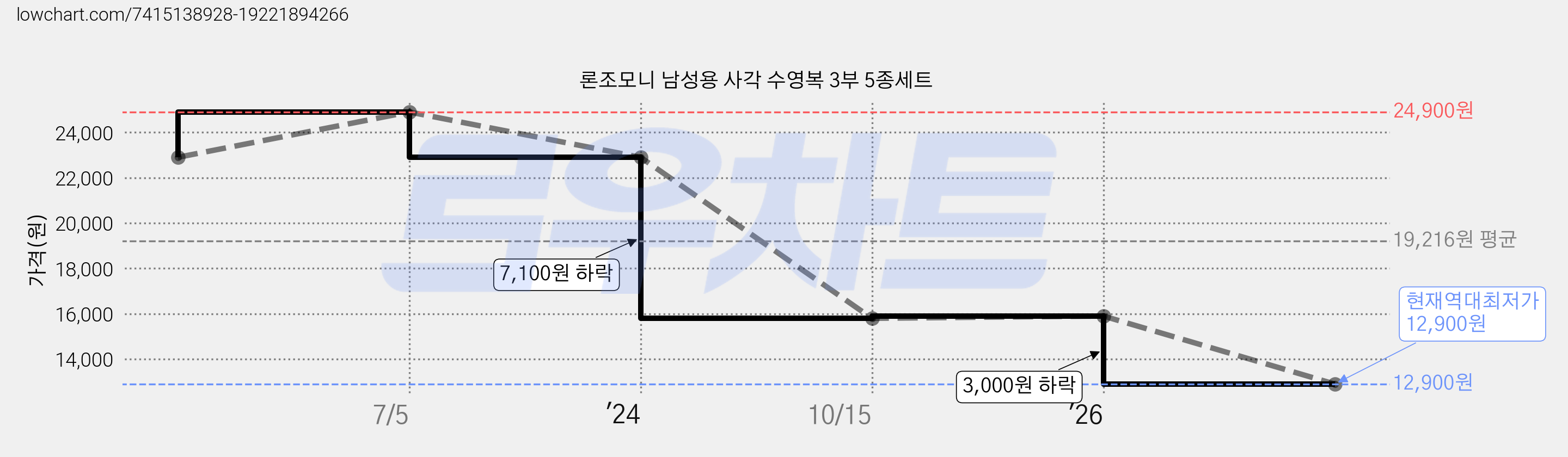 론조모니 남성용 사각 수영복 3부 5종세트 가격 변동 차트, 현재가 12,900원, 역대최저가