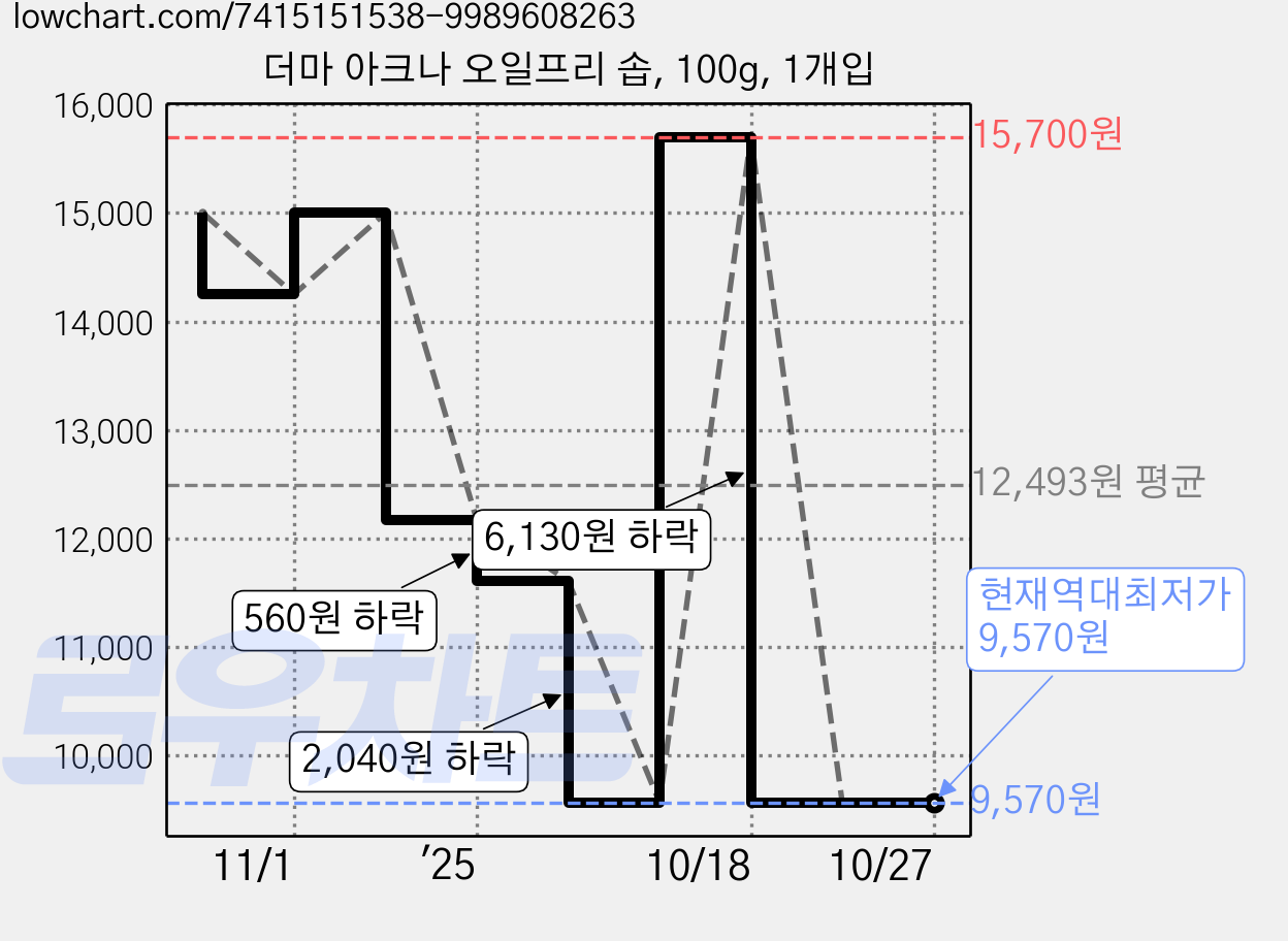 더마 아크나 오일프리 솝, 100g, 1개입 가격 변동 차트, 현재가 9,570원, 역대최저가