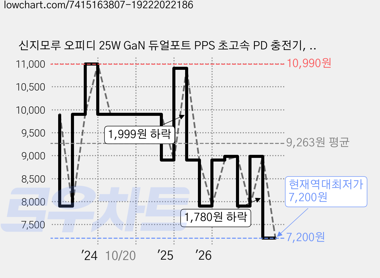 신지모루 오피디 25W GaN 듀얼포트 PPS 초고속 PD 충전기, 블랙, 1개 가격 변동 차트, 현재가 7,200원, 역대최저가