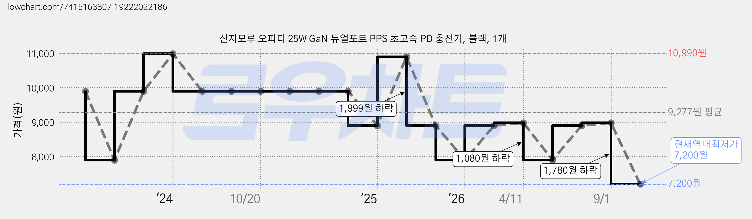 신지모루 오피디 25W GaN 듀얼포트 PPS 초고속 PD 충전기, 블랙, 1개 가격 변동 차트, 현재가 7,200원, 역대최저가