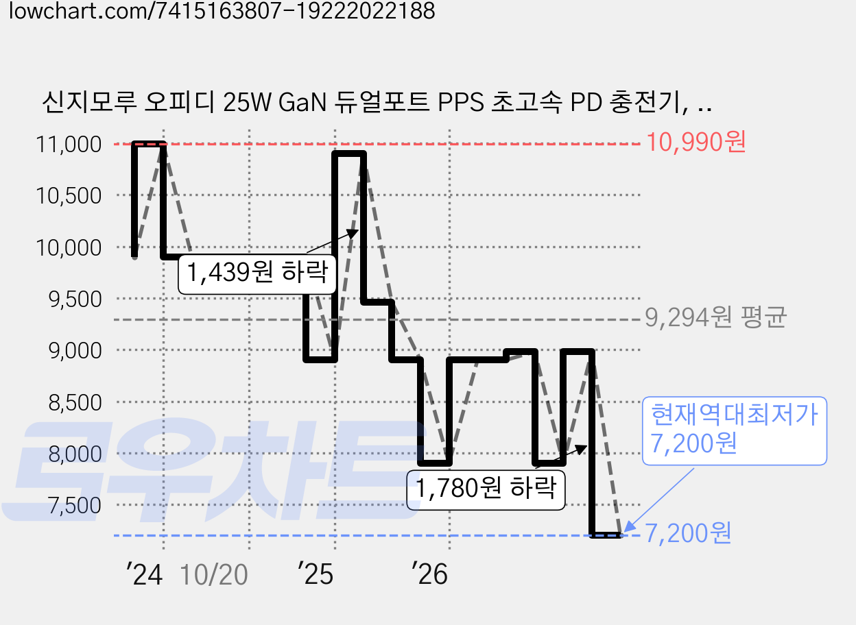 신지모루 오피디 25W GaN 듀얼포트 PPS 초고속 PD 충전기, 화이트, 1개 가격 변동 차트, 현재가 7,200원, 역대최저가