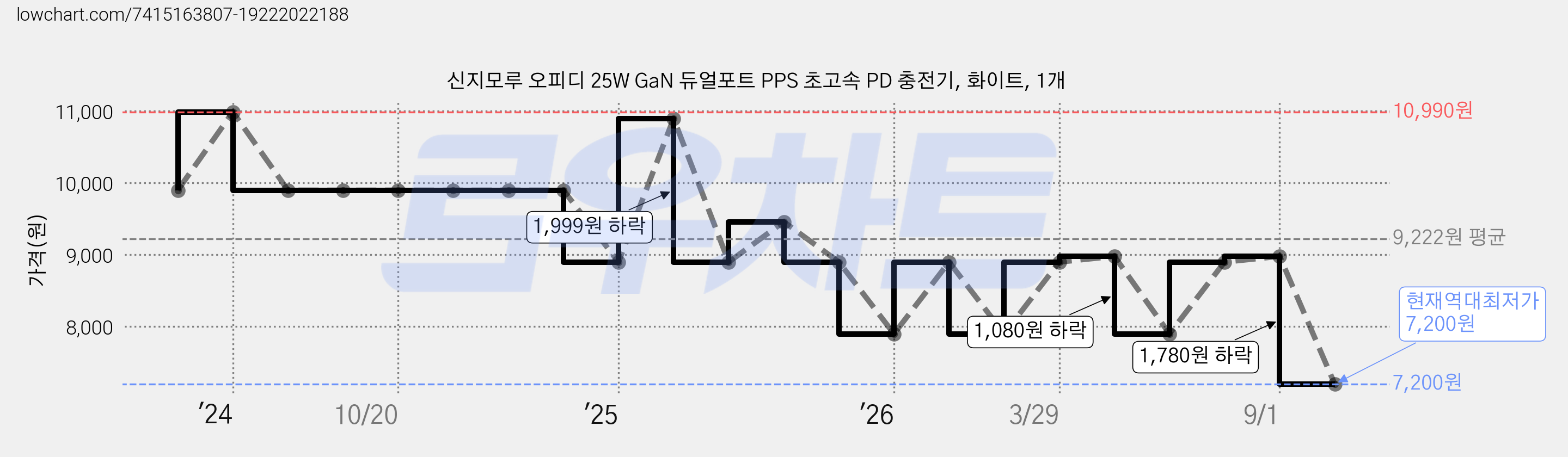 신지모루 오피디 25W GaN 듀얼포트 PPS 초고속 PD 충전기, 화이트, 1개 가격 변동 차트, 현재가 7,200원, 역대최저가