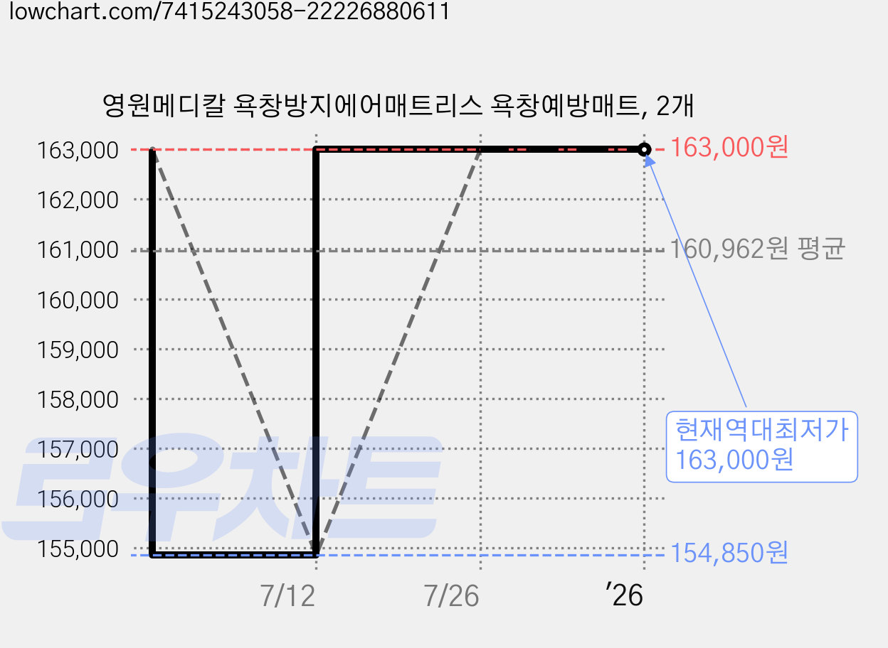 영원메디칼 욕창방지에어매트리스 욕창예방매트, 2개 가격 변동 차트, 현재가 163,000원, 역대최저가