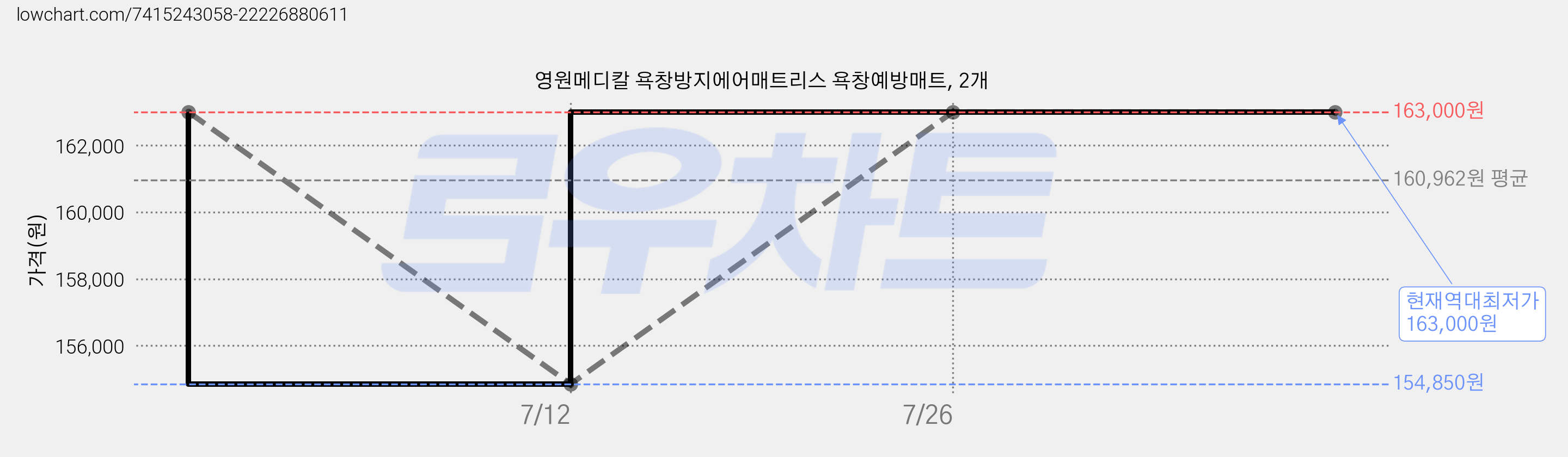 영원메디칼 욕창방지에어매트리스 욕창예방매트, 2개 가격 변동 차트, 현재가 163,000원, 역대최저가