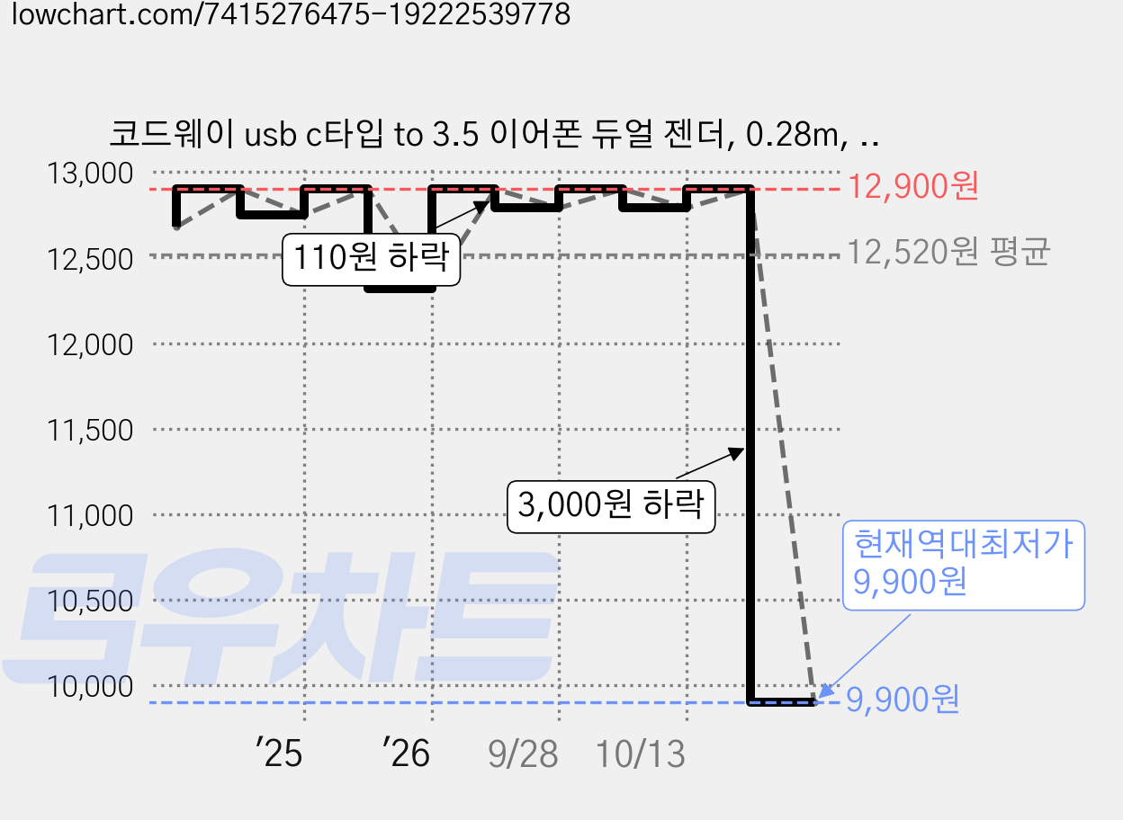코드웨이 usb c타입 to 3.5 이어폰 듀얼 젠더, 0.28m, 그레이(듀얼), 1개 가격 변동 차트, 현재가 9,900원, 역대최저가
