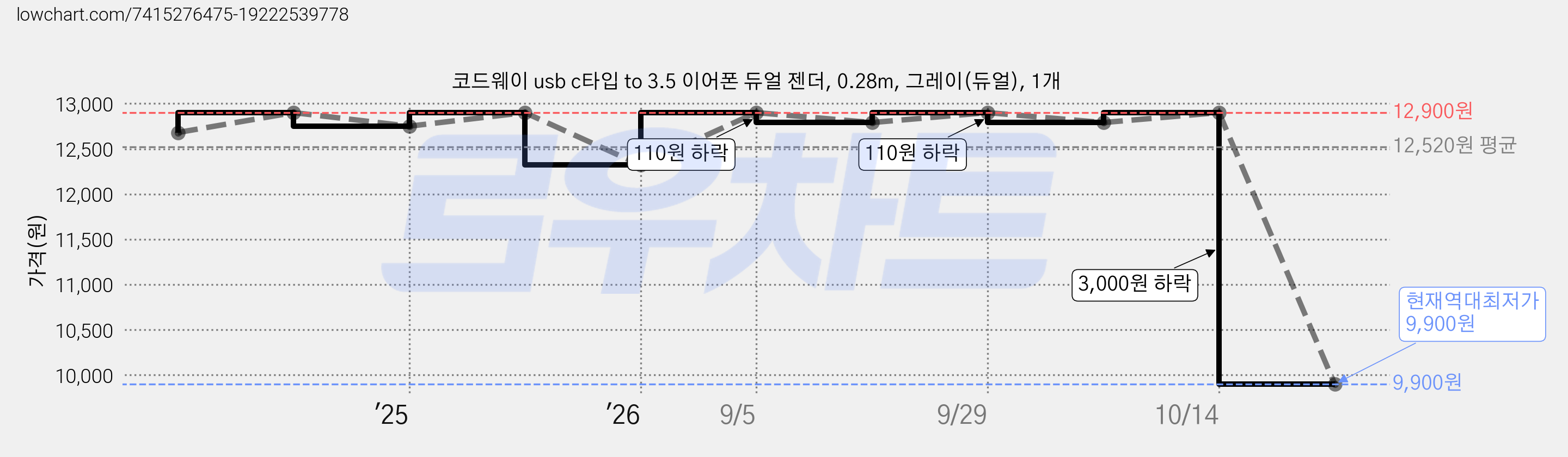 코드웨이 usb c타입 to 3.5 이어폰 듀얼 젠더, 0.28m, 그레이(듀얼), 1개 가격 변동 차트, 현재가 9,900원, 역대최저가