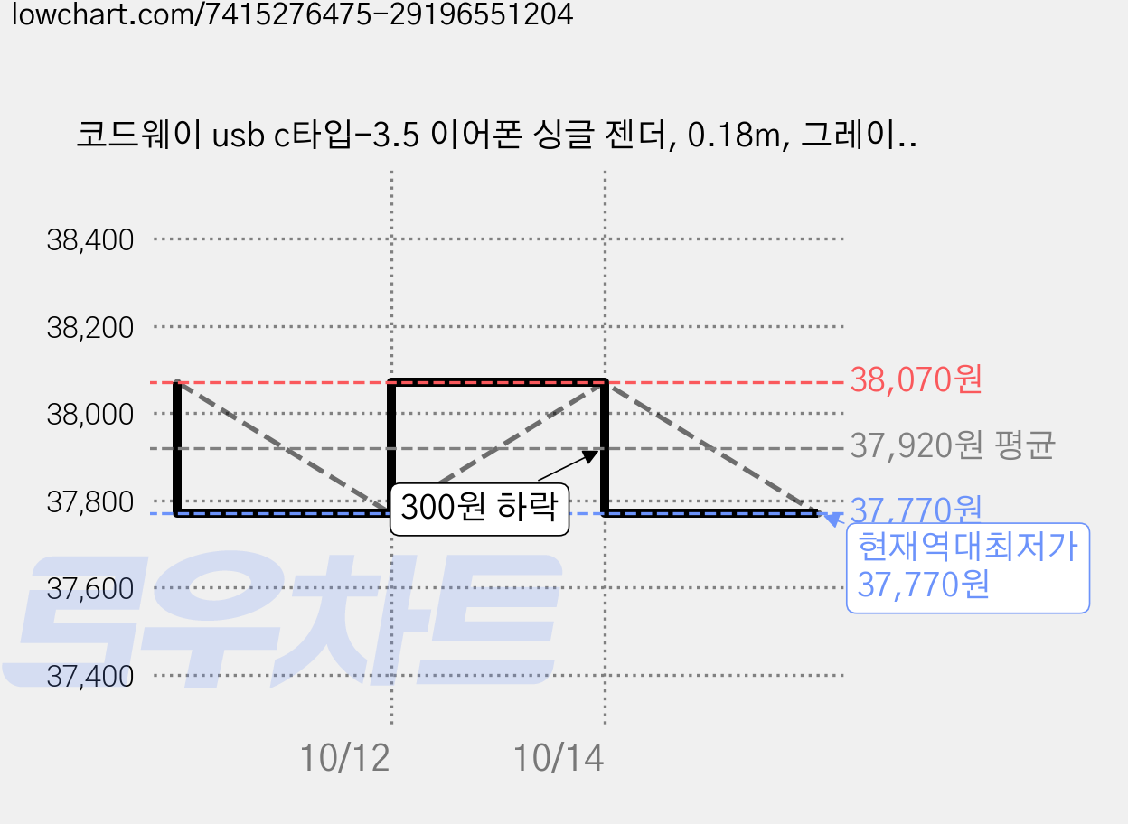 코드웨이 usb c타입-3.5 이어폰 싱글 젠더, 0.18m, 그레이, 6개 가격 변동 차트, 현재가 37,770원, 역대최저가