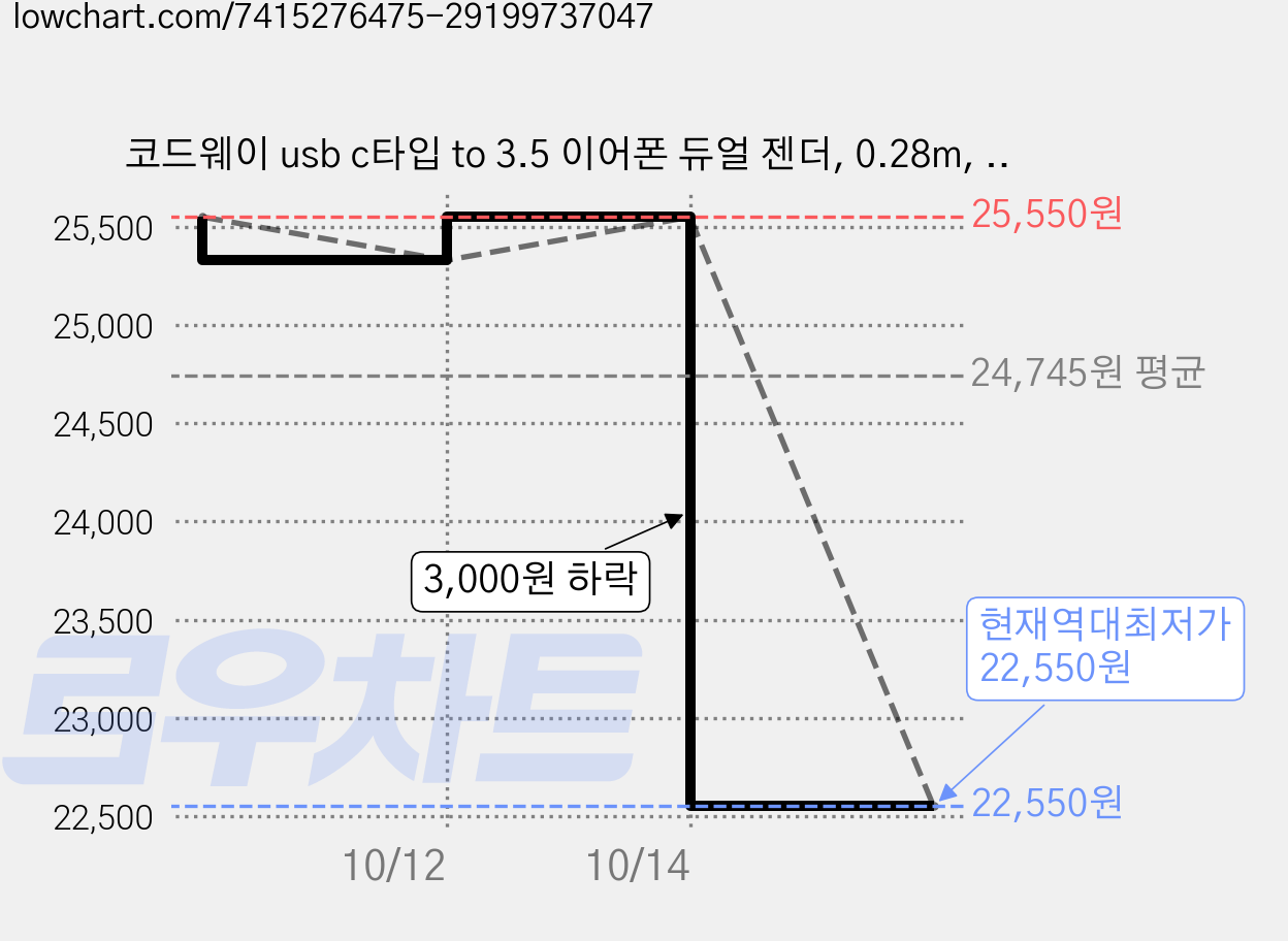코드웨이 usb c타입 to 3.5 이어폰 듀얼 젠더, 0.28m, 그레이(듀얼), 2개 가격 변동 차트, 현재가 22,550원, 역대최저가