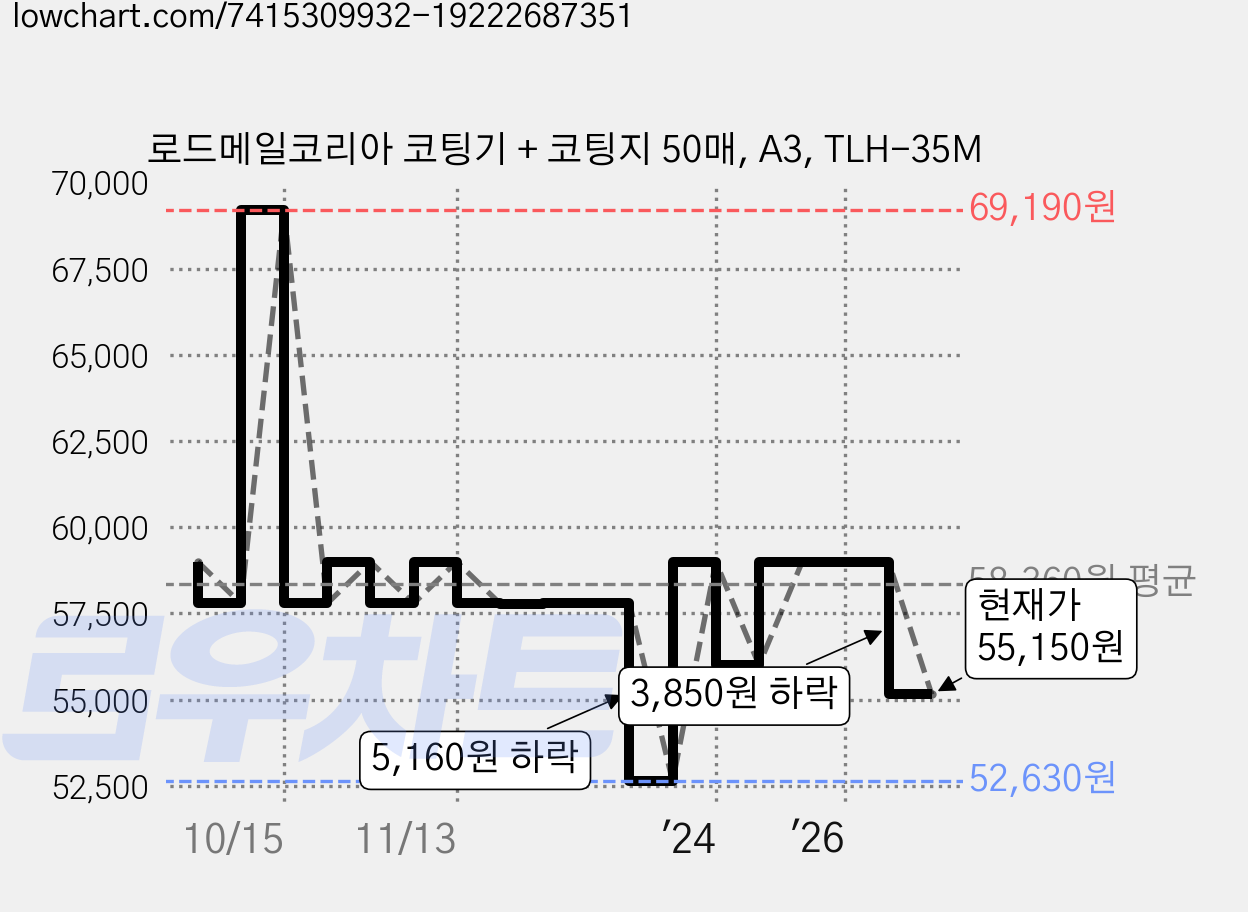 로드메일코리아 코팅기 + 코팅지 50매, A3, TLH-35M 가격 변동 차트, 현재가 55,150원, 관측 최저가 52,630원