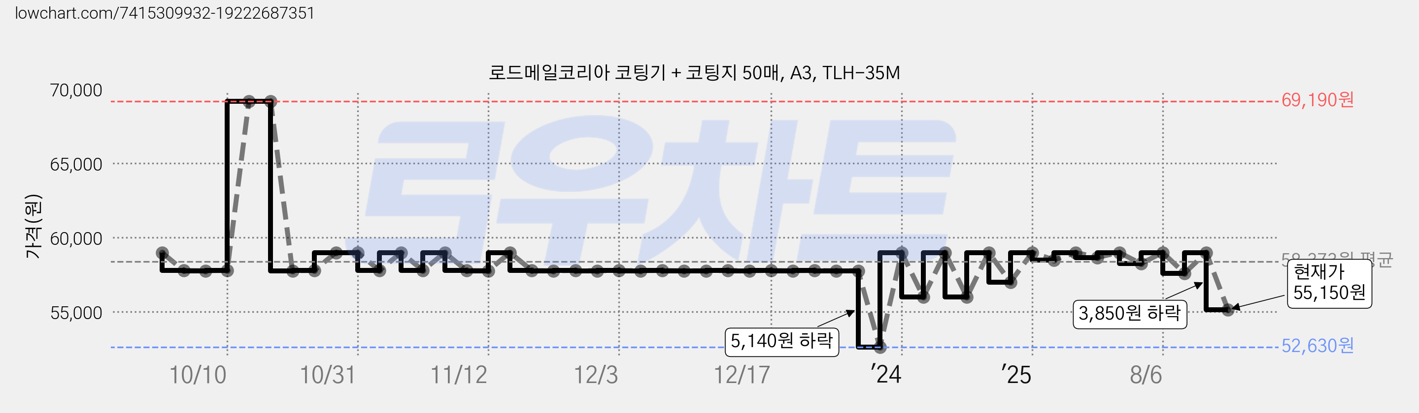 로드메일코리아 코팅기 + 코팅지 50매, A3, TLH-35M 가격 변동 차트, 현재가 55,150원, 관측 최저가 52,630원