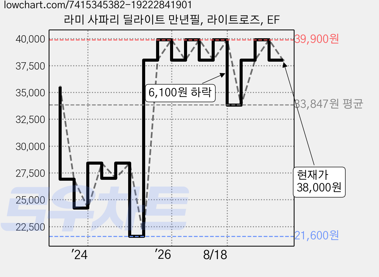 라미 사파리 딜라이트 만년필, 라이트로즈, EF 가격 변동 차트, 현재가 38,000원, 관측 최저가 21,600원