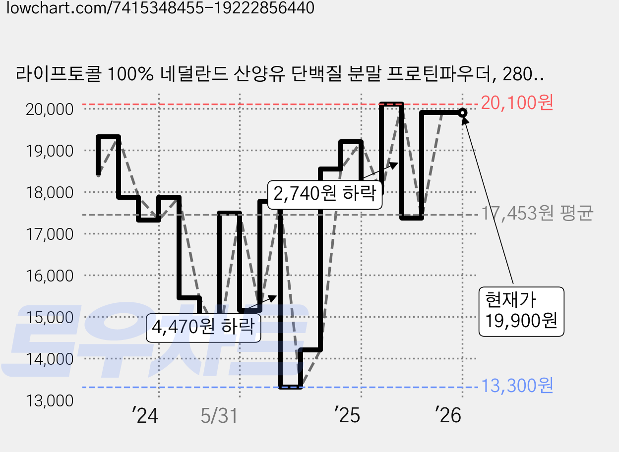 라이프토콜 100% 네덜란드 산양유 단백질 분말 프로틴파우더, 280g, 1개 가격 변동 차트, 현재가 19,900원, 관측 최저가 13,300원