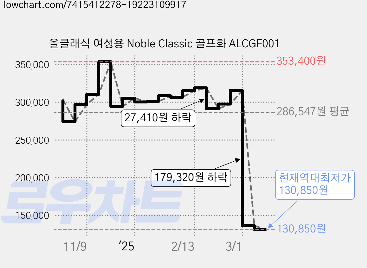 올클래식 여성용 Noble Classic 골프화 ALCGF001 가격 변동 차트, 현재가 130,850원, 역대최저가