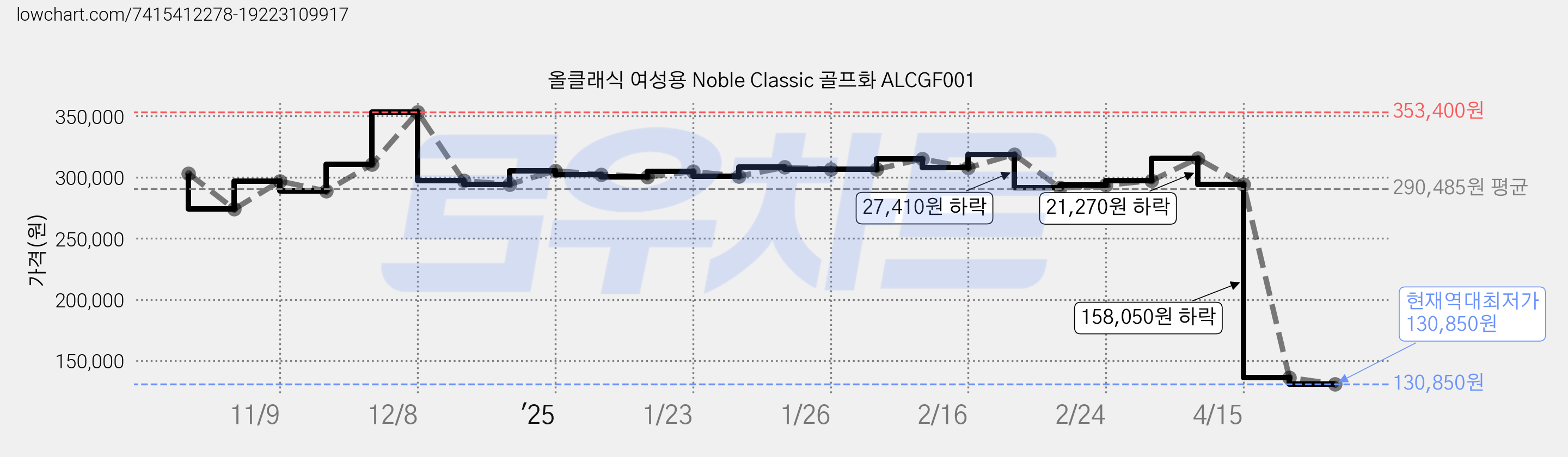 올클래식 여성용 Noble Classic 골프화 ALCGF001 가격 변동 차트, 현재가 130,850원, 역대최저가