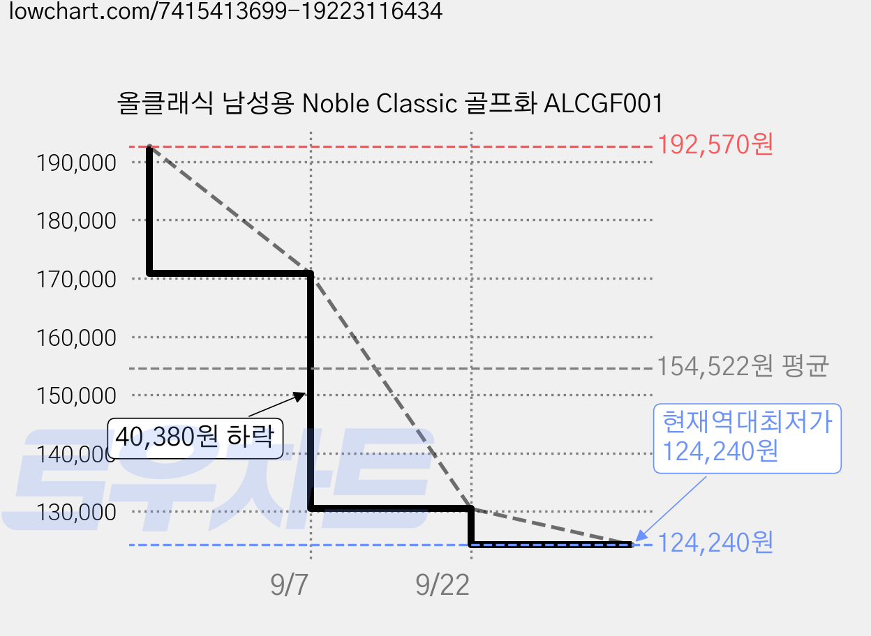 올클래식 남성용 Noble Classic 골프화 ALCGF001 가격 변동 차트, 현재가 124,240원, 역대최저가