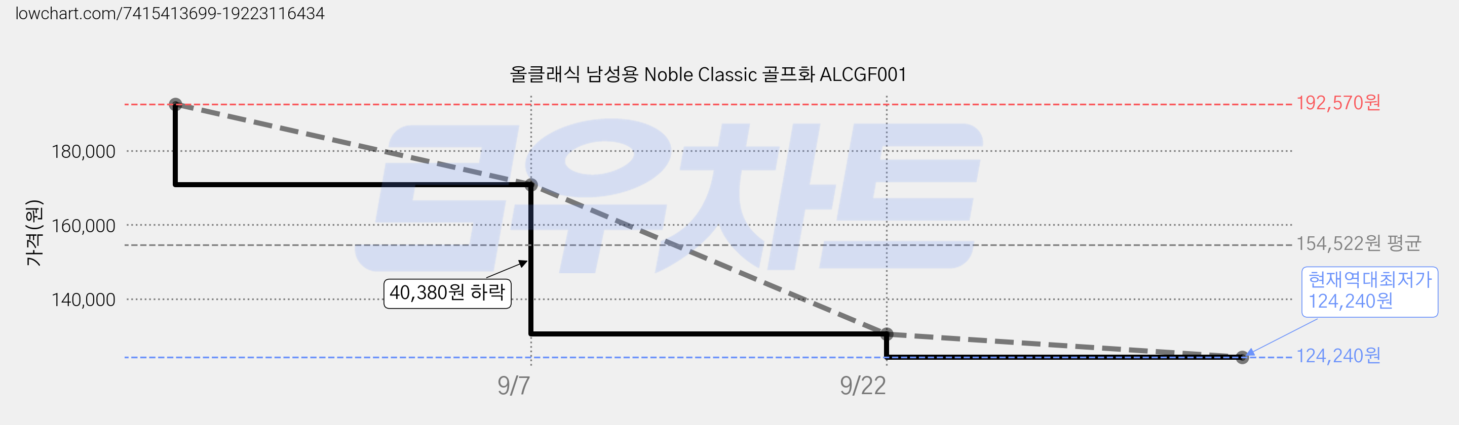 올클래식 남성용 Noble Classic 골프화 ALCGF001 가격 변동 차트, 현재가 124,240원, 역대최저가