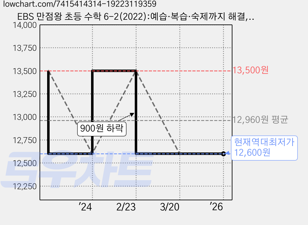 EBS 만점왕 초등 수학 6-2(2022):예습·복습·숙제까지 해결, 수학영역 가격 변동 차트, 현재가 12,600원, 역대최저가