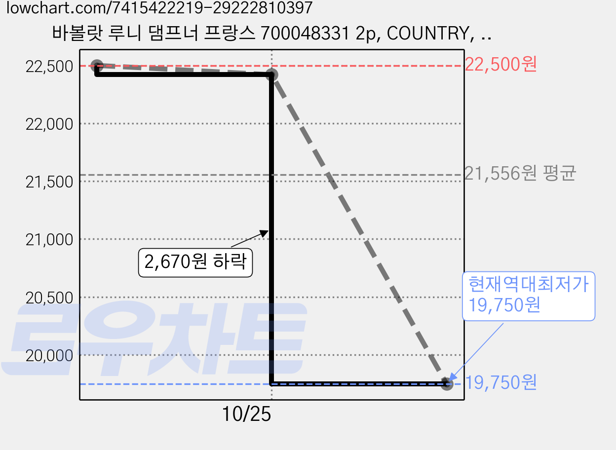 바볼랏 루니 댐프너 프랑스 700048331 2p, COUNTRY, 3개 가격 변동 차트, 현재가 19,750원, 역대최저가