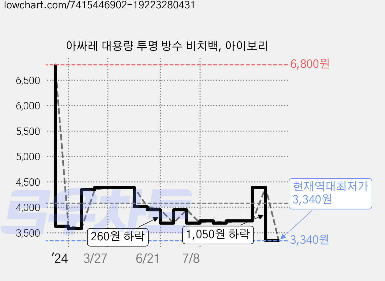 아싸레 대용량 투명 방수 비치백, 아이보리 가격 변동 차트, 현재가 3,340원, 역대최저가