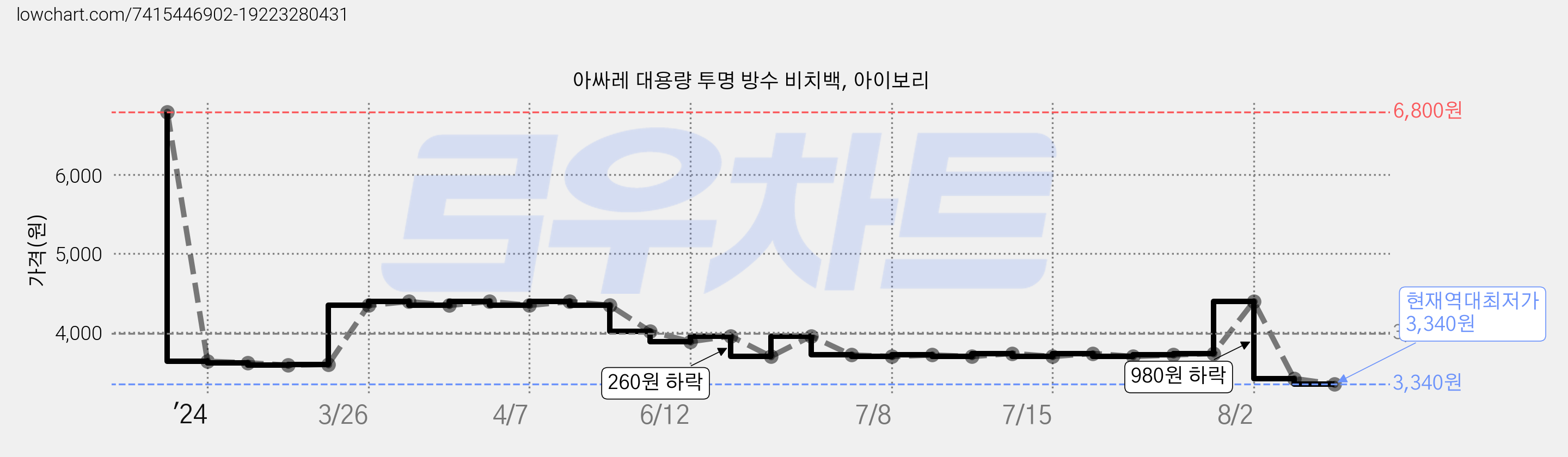 아싸레 대용량 투명 방수 비치백, 아이보리 가격 변동 차트, 현재가 3,340원, 역대최저가