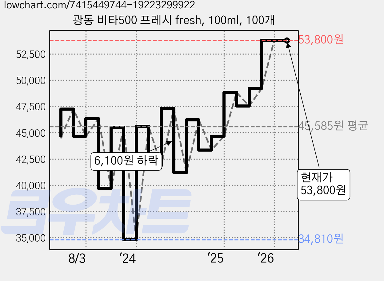 광동 비타500 프레시 fresh, 100ml, 100개 가격 변동 차트, 현재가 53,800원, 관측 최저가 31,420원