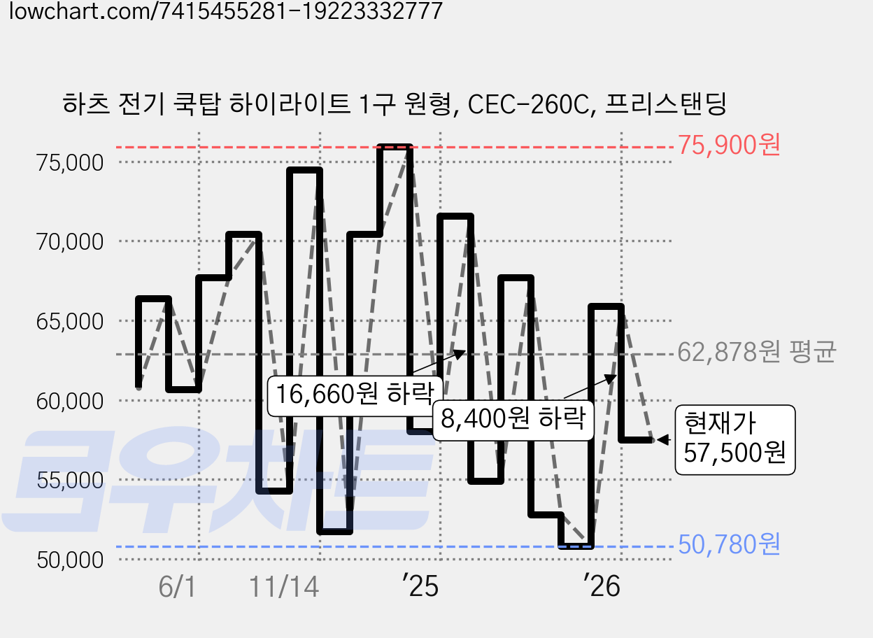 하츠 전기 쿡탑 하이라이트 1구 원형, CEC-260C, 프리스탠딩 가격 변동 차트, 현재가 57,500원, 관측 최저가 50,750원