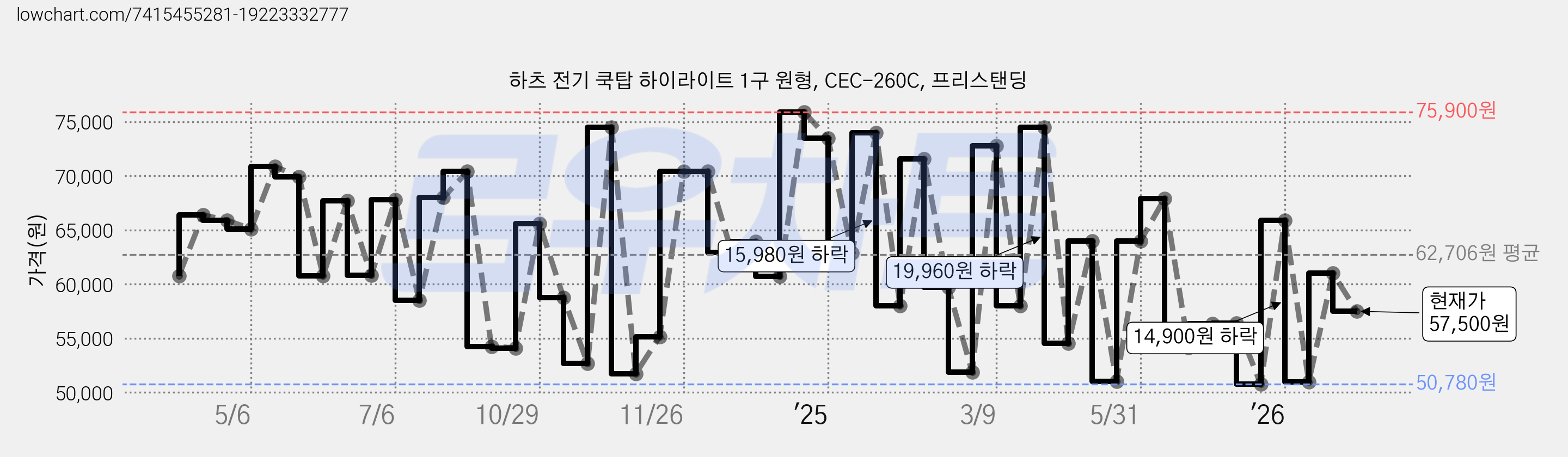 하츠 전기 쿡탑 하이라이트 1구 원형, CEC-260C, 프리스탠딩 가격 변동 차트, 현재가 57,500원, 관측 최저가 50,750원