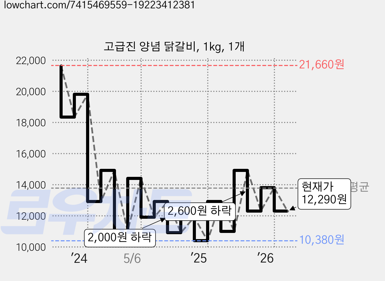 고급진 양념 닭갈비, 1kg, 1개 가격 변동 차트, 현재가 12,290원, 관측 최저가 9,520원