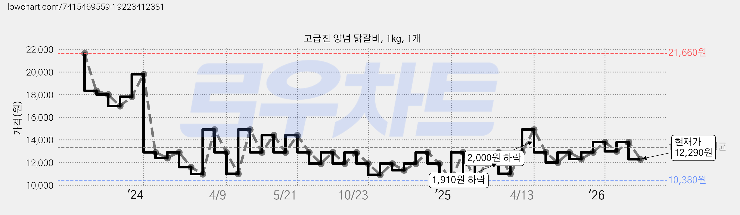 고급진 양념 닭갈비, 1kg, 1개 가격 변동 차트, 현재가 12,290원, 관측 최저가 9,520원