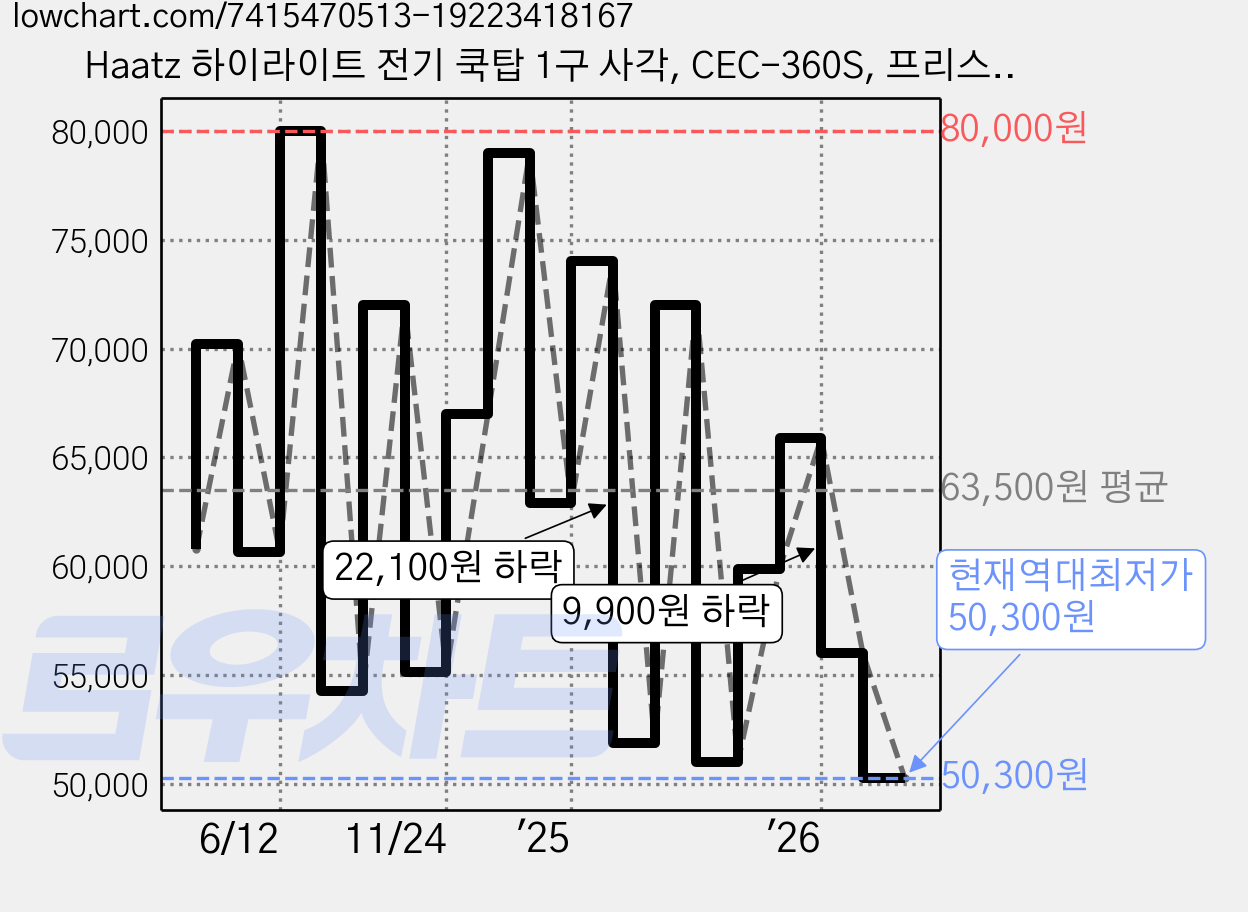 Haatz 하이라이트 전기 쿡탑 1구 사각, CEC-360S, 프리스탠딩 가격 변동 차트, 현재가 50,300원, 역대최저가