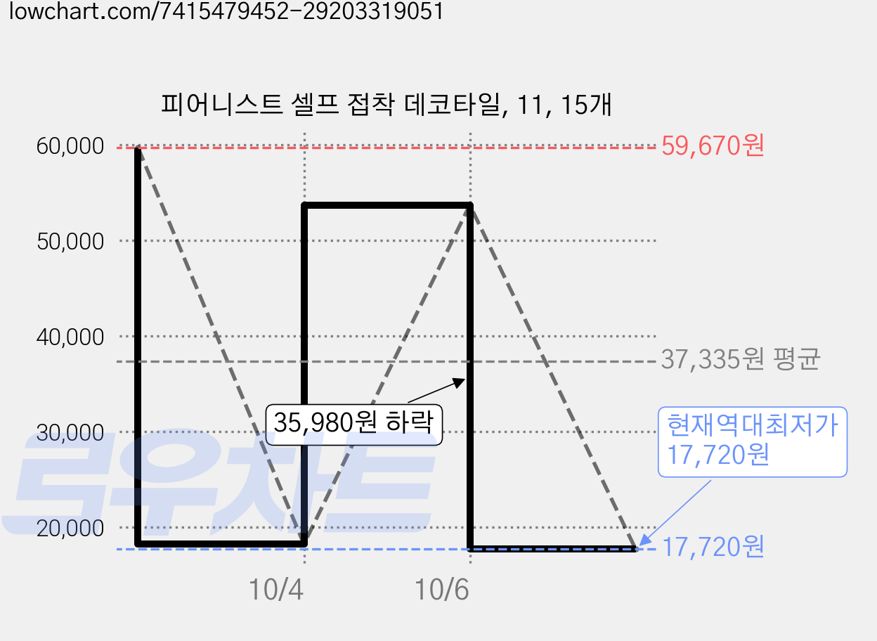 피어니스트 셀프 접착 데코타일, 11, 15개 가격 변동 차트, 현재가 17,720원, 역대최저가