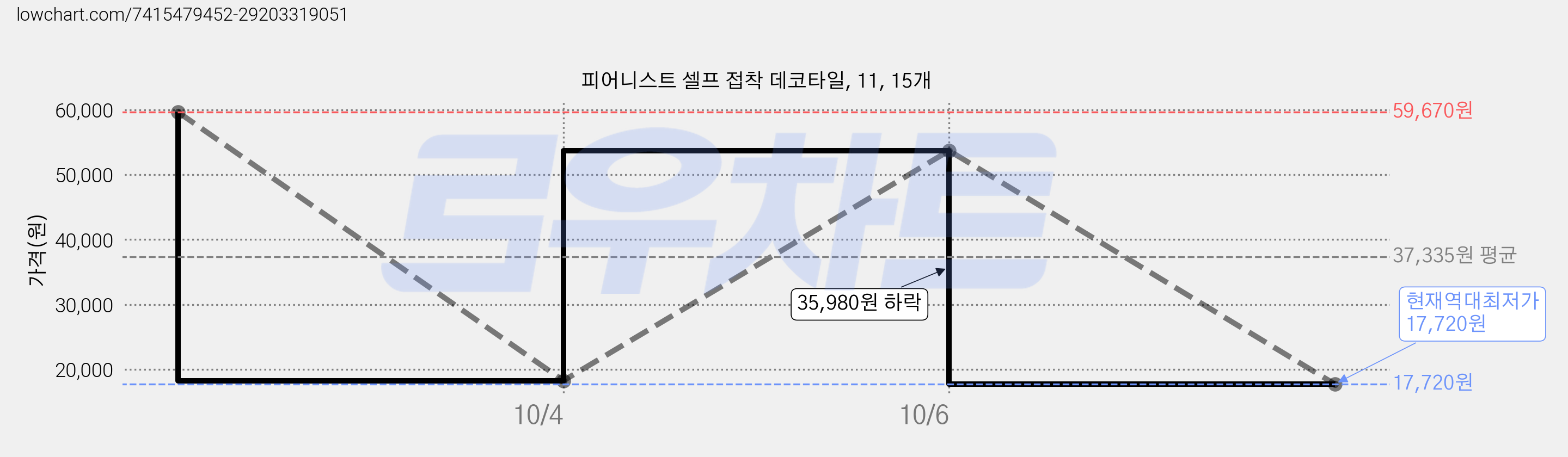 피어니스트 셀프 접착 데코타일, 11, 15개 가격 변동 차트, 현재가 17,720원, 역대최저가