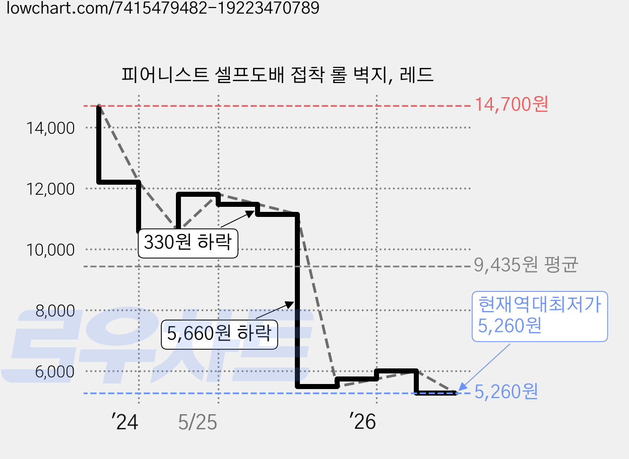 피어니스트 셀프도배 접착 롤 벽지, 레드 가격 변동 차트, 현재가 5,260원, 역대최저가