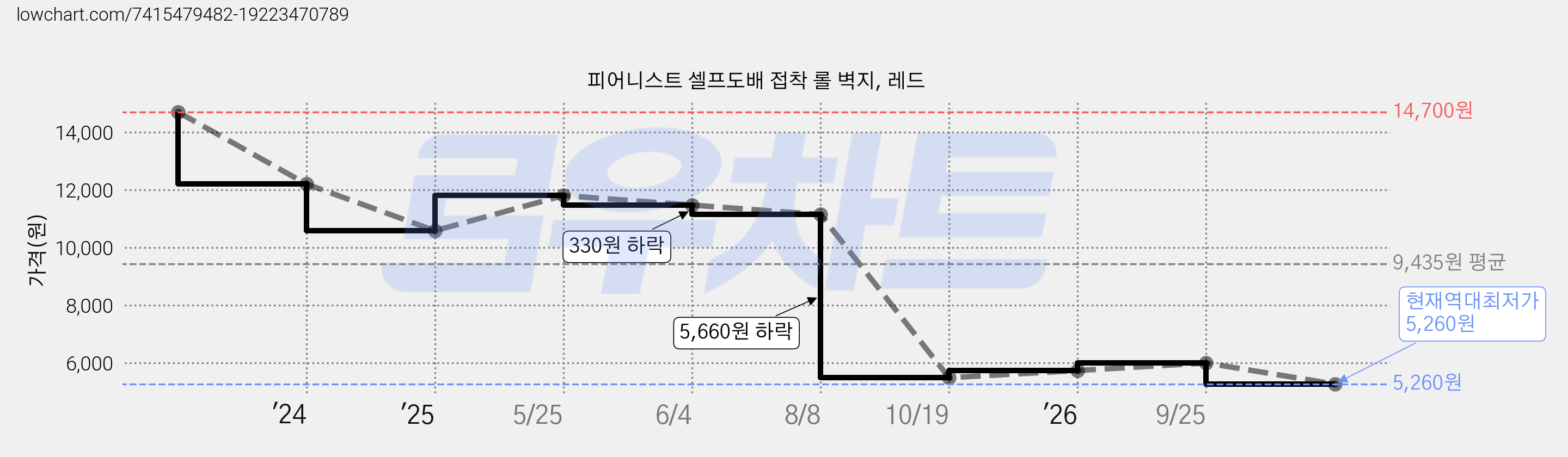 피어니스트 셀프도배 접착 롤 벽지, 레드 가격 변동 차트, 현재가 5,260원, 역대최저가