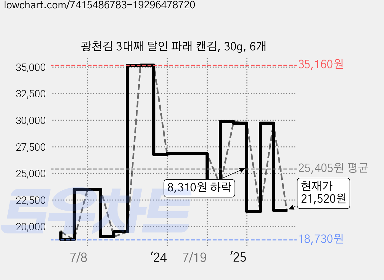 광천김 3대째 달인 파래 캔김, 30g, 6개 가격 변동 차트, 현재가 21,520원, 관측 최저가 18,570원