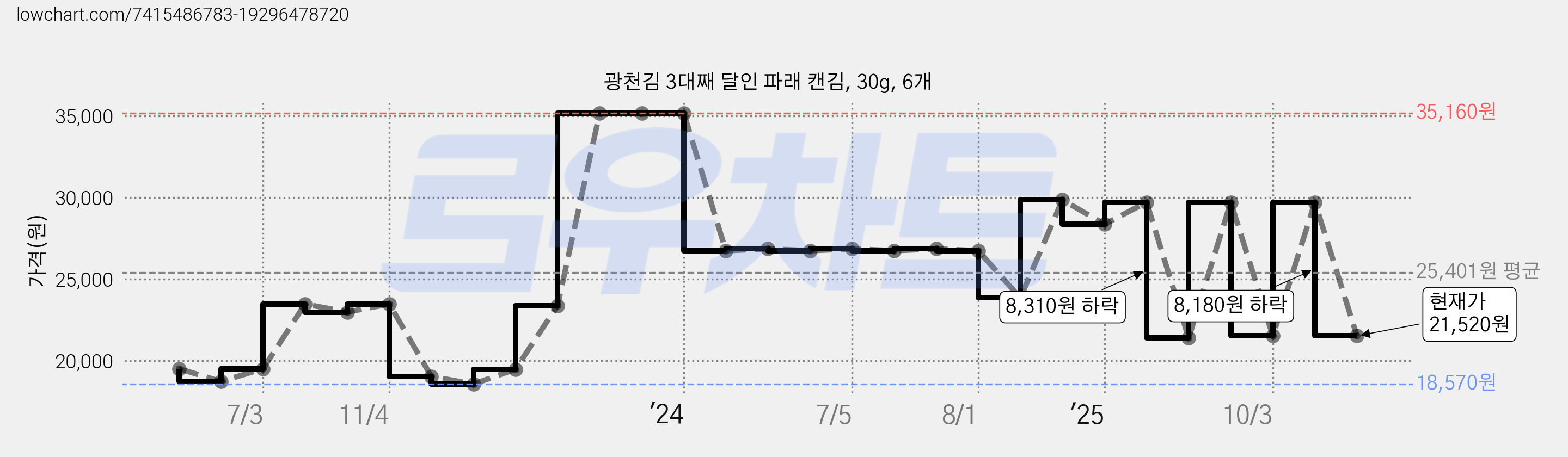 광천김 3대째 달인 파래 캔김, 30g, 6개 가격 변동 차트, 현재가 21,520원, 관측 최저가 18,570원