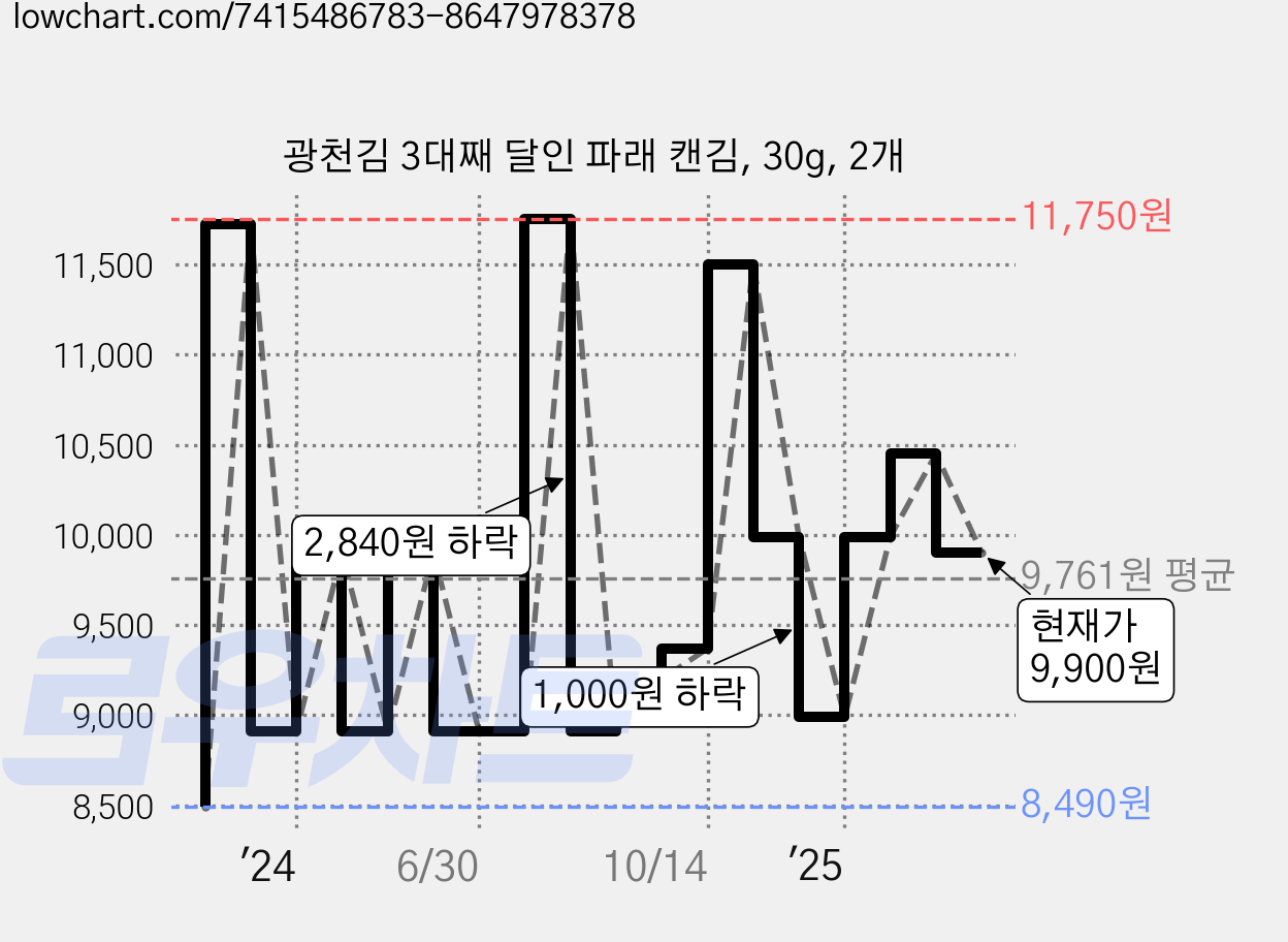 광천김 3대째 달인 파래 캔김, 30g, 2개 가격 변동 차트, 현재가 9,900원, 관측 최저가 8,490원