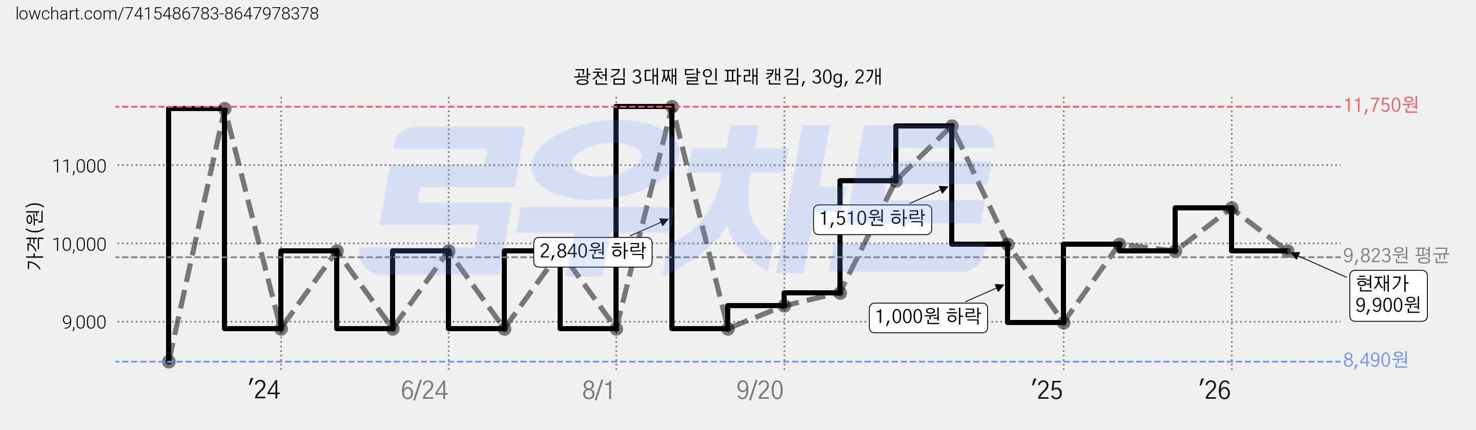 광천김 3대째 달인 파래 캔김, 30g, 2개 가격 변동 차트, 현재가 9,900원, 관측 최저가 8,490원