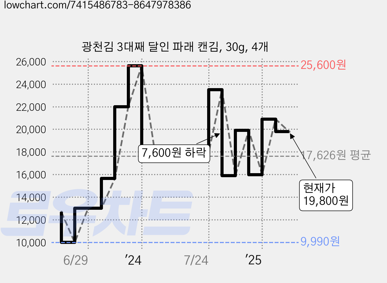 광천김 3대째 달인 파래 캔김, 30g, 4개 가격 변동 차트, 현재가 19,800원, 관측 최저가 9,990원