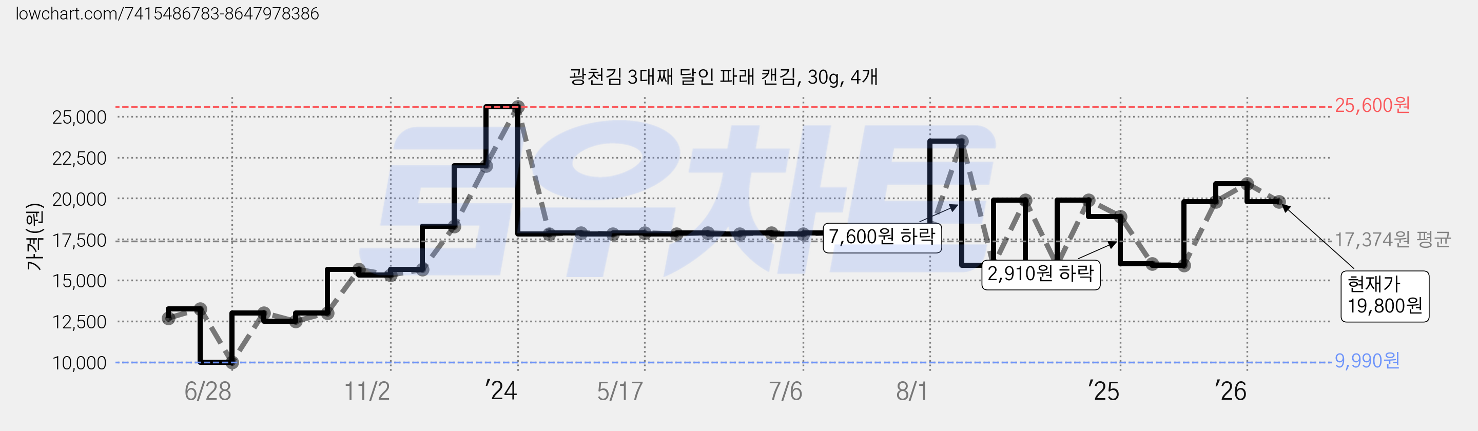 광천김 3대째 달인 파래 캔김, 30g, 4개 가격 변동 차트, 현재가 19,800원, 관측 최저가 9,990원