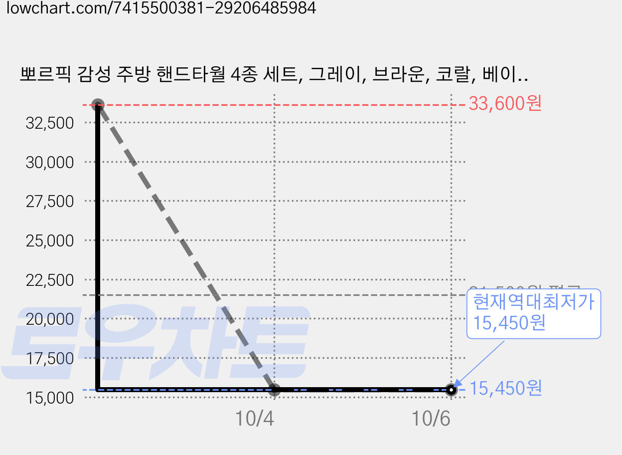 뽀르픽 감성 주방 핸드타월 4종 세트, 그레이, 브라운, 코랄, 베이지, 2세트 가격 변동 차트, 현재가 15,450원, 역대최저가