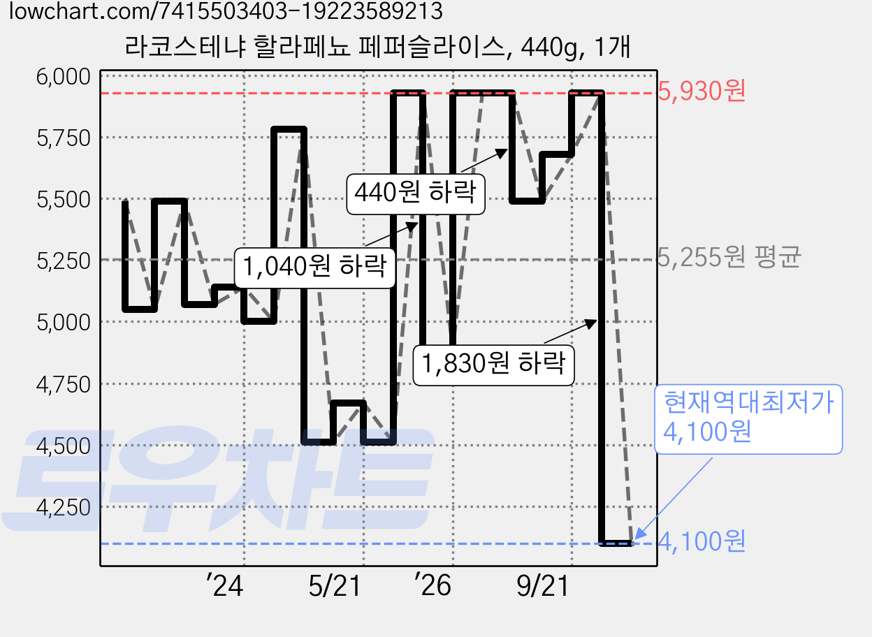 라코스테냐 할라페뇨 페퍼슬라이스, 440g, 1개 가격 변동 차트, 현재가 4,100원, 역대최저가