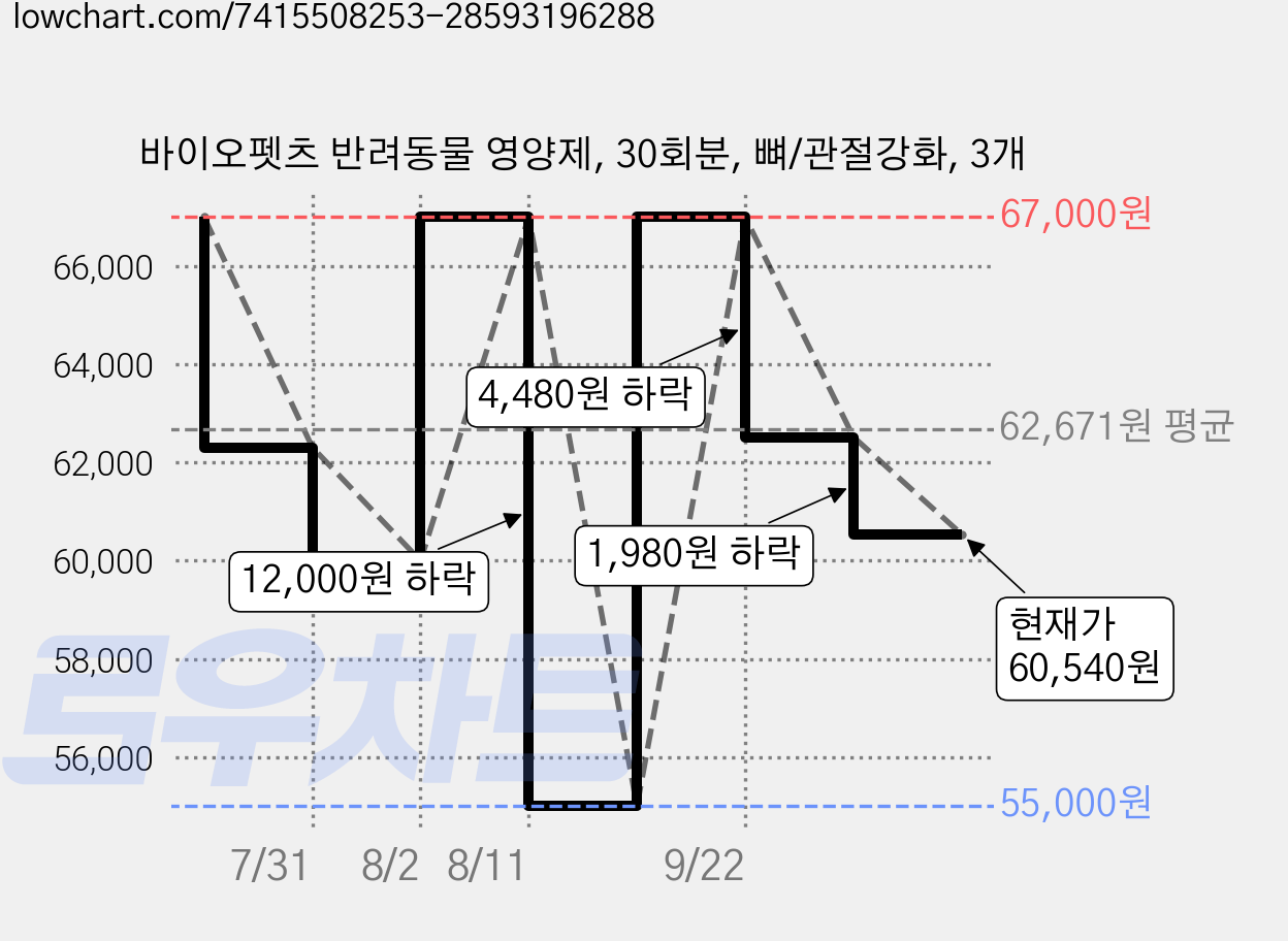 바이오펫츠 반려동물 영양제, 30회분, 뼈/관절강화, 3개 가격 변동 차트, 현재가 60,540원, 관측 최저가 55,000원