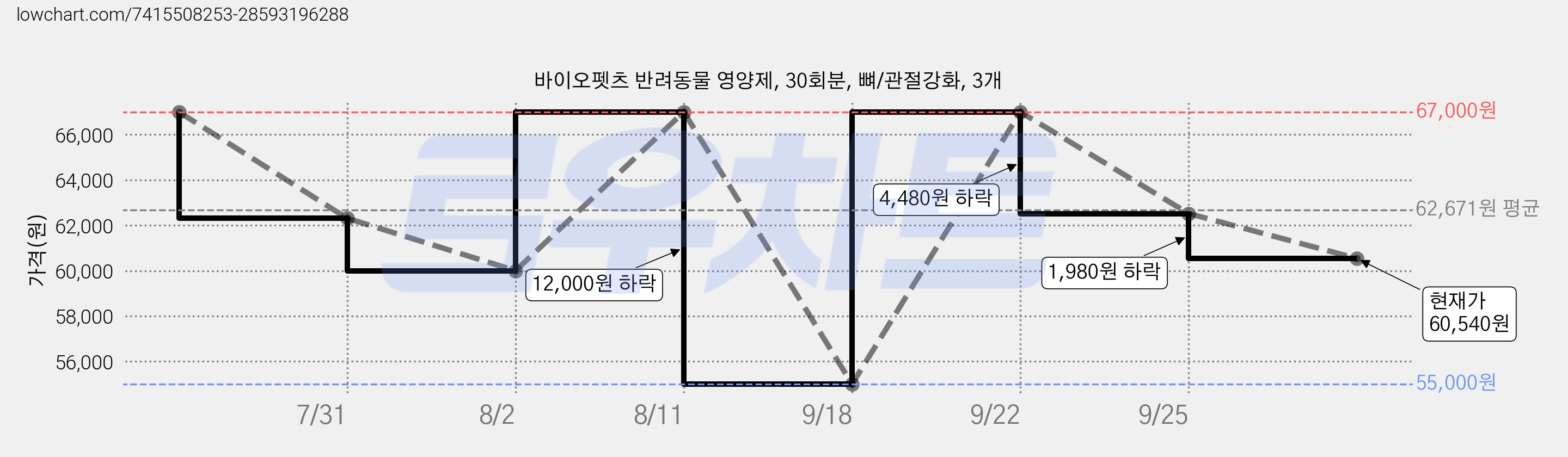 바이오펫츠 반려동물 영양제, 30회분, 뼈/관절강화, 3개 가격 변동 차트, 현재가 60,540원, 관측 최저가 55,000원