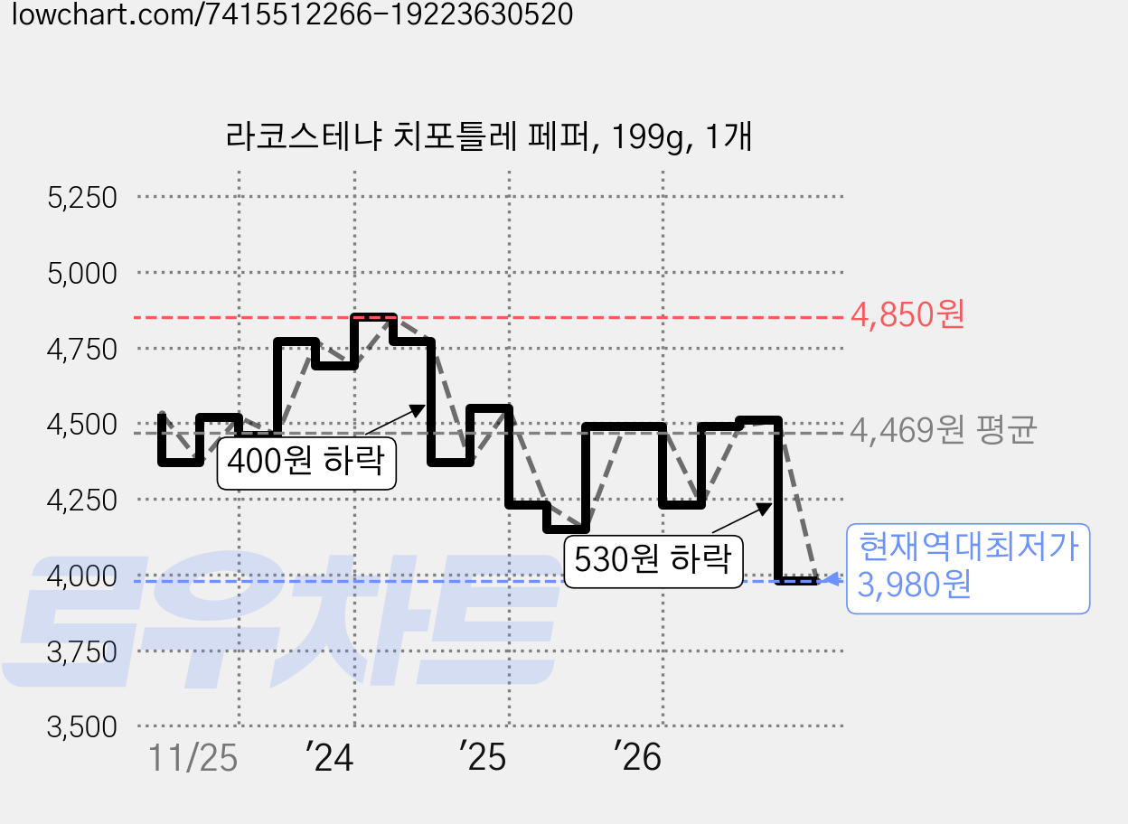 라코스테냐 치포틀레 페퍼, 199g, 1개 가격 변동 차트, 현재가 3,980원, 역대최저가