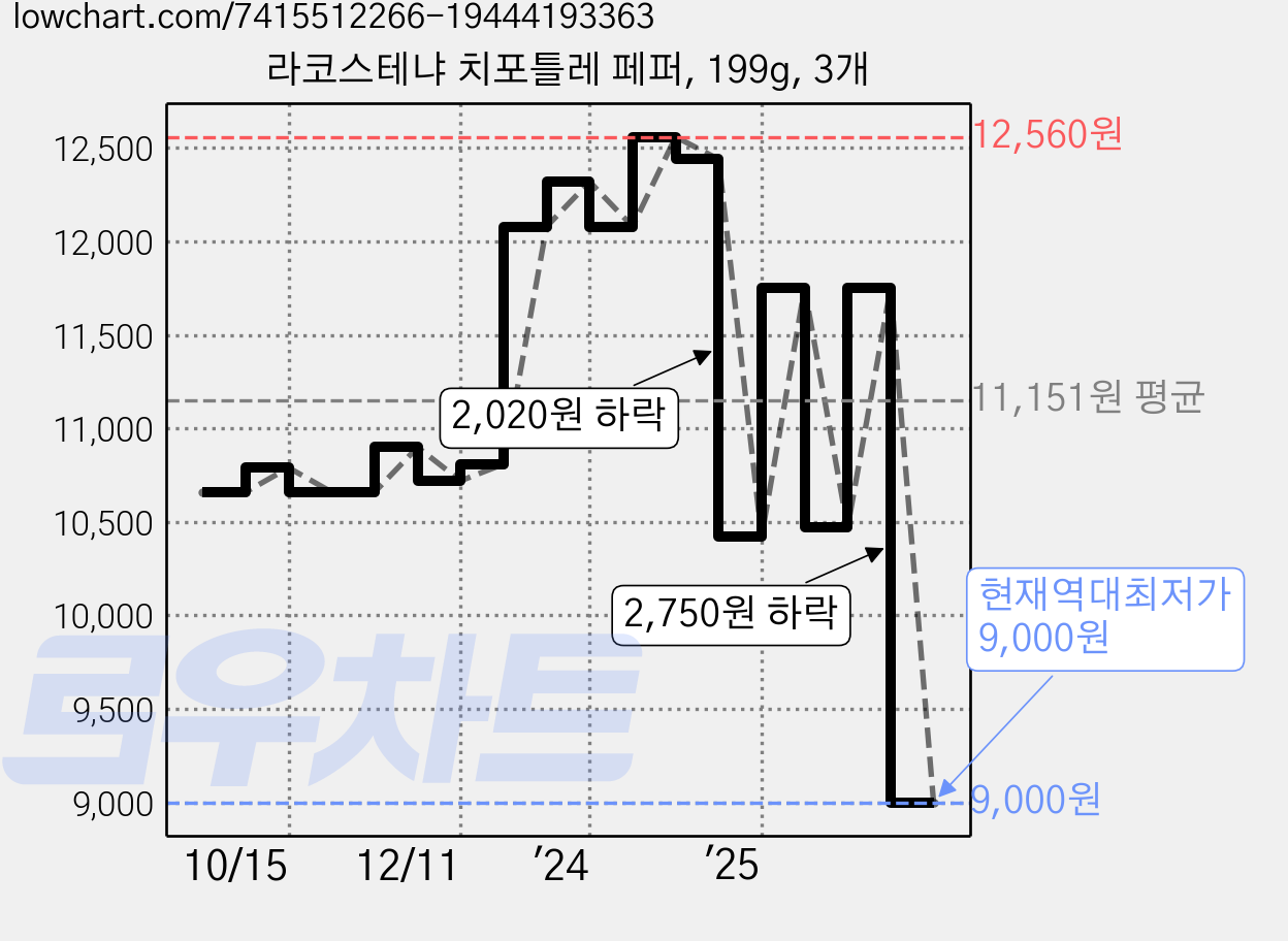 라코스테냐 치포틀레 페퍼, 199g, 3개 가격 변동 차트, 현재가 9,000원, 역대최저가